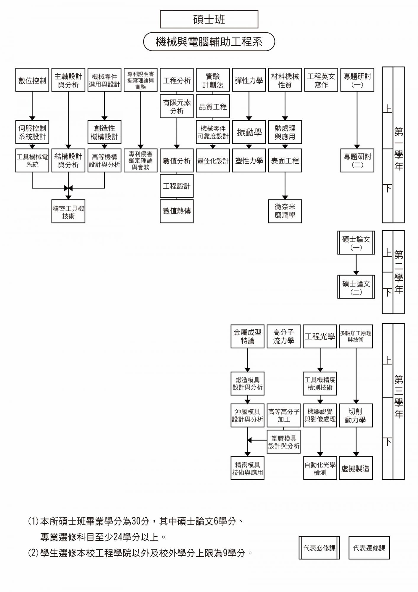 碩士班課程